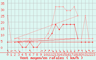 Courbe de la force du vent pour Goettingen