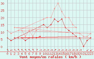 Courbe de la force du vent pour Prestwick Rnas