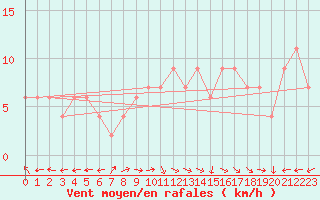 Courbe de la force du vent pour Segovia