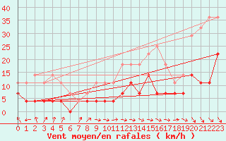 Courbe de la force du vent pour Hallhaaxaasen