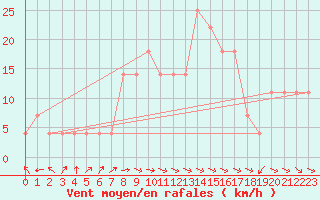 Courbe de la force du vent pour Galzig