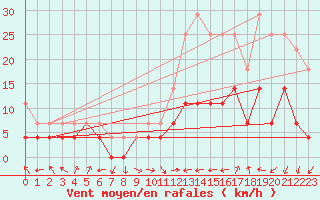 Courbe de la force du vent pour Fister Sigmundstad