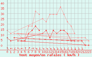 Courbe de la force du vent pour Hunge