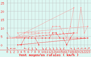 Courbe de la force du vent pour Sint Katelijne-waver (Be)