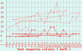 Courbe de la force du vent pour La Molina