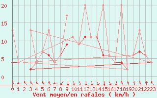 Courbe de la force du vent pour Flhli