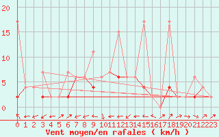 Courbe de la force du vent pour Bischofszell