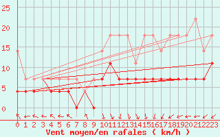 Courbe de la force du vent pour Kempten
