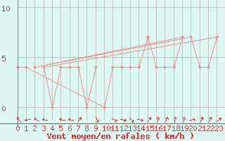 Courbe de la force du vent pour Sombor