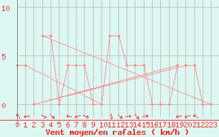 Courbe de la force du vent pour Lunz