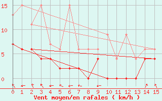 Courbe de la force du vent pour Monte Rosa