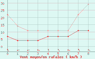 Courbe de la force du vent pour Baza Cruz Roja