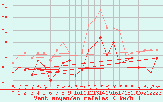 Courbe de la force du vent pour Marignane (13)