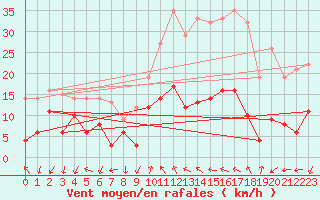 Courbe de la force du vent pour Saint-Czaire-sur-Siagne (06)