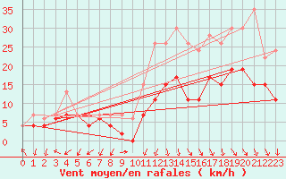 Courbe de la force du vent pour Ambrieu (01)