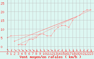 Courbe de la force du vent pour Rochegude (26)