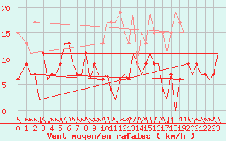 Courbe de la force du vent pour Zurich-Kloten