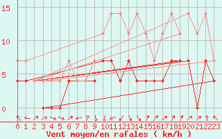 Courbe de la force du vent pour Ocna Sugatag