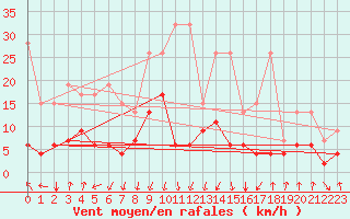 Courbe de la force du vent pour Gschenen