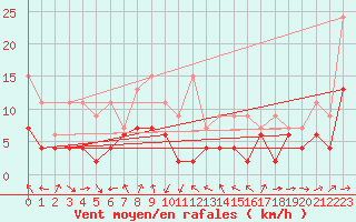 Courbe de la force du vent pour Gttingen