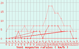 Courbe de la force du vent pour Slovenj Gradec