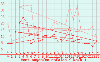 Courbe de la force du vent pour Egolzwil