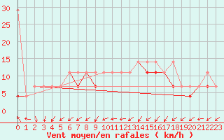 Courbe de la force du vent pour Czestochowa