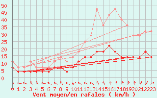 Courbe de la force du vent pour Rovaniemen mlk Apukka