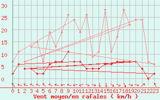 Courbe de la force du vent pour Ble - Binningen (Sw)