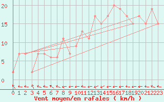 Courbe de la force du vent pour Bingley