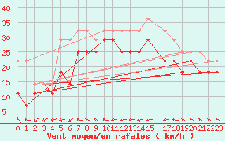 Courbe de la force du vent pour Maseskar