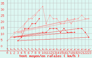 Courbe de la force du vent pour Arvidsjaur