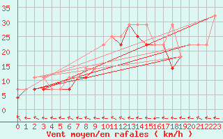 Courbe de la force du vent pour Zamosc