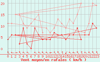 Courbe de la force du vent pour Nancy - Essey (54)