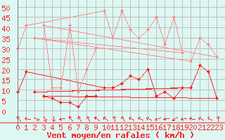 Courbe de la force du vent pour Gornergrat