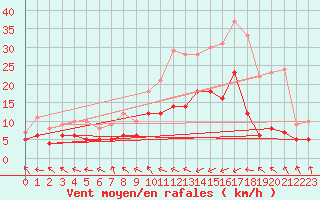 Courbe de la force du vent pour Guret Saint-Laurent (23)