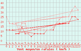 Courbe de la force du vent pour Zeebrugge