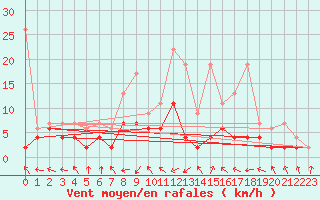 Courbe de la force du vent pour Leibstadt