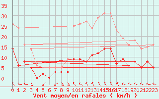 Courbe de la force du vent pour Brive-Laroche (19)