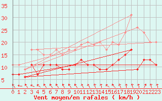 Courbe de la force du vent pour Auxerre-Perrigny (89)