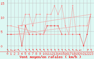 Courbe de la force du vent pour Bamberg