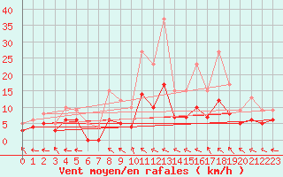 Courbe de la force du vent pour Carpentras (84)