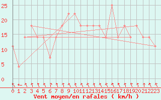 Courbe de la force du vent pour St Sebastian / Mariazell