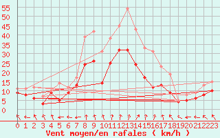 Courbe de la force du vent pour Caen (14)