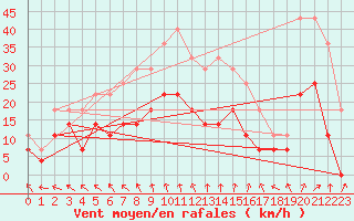 Courbe de la force du vent pour Zalaegerszeg / Andrashida