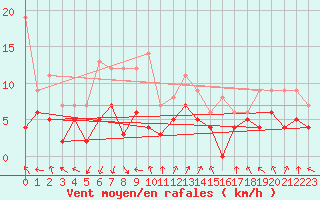 Courbe de la force du vent pour Lons-le-Saunier (39)