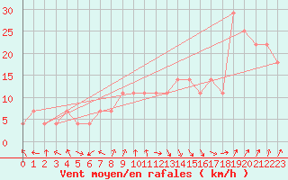 Courbe de la force du vent pour Finner