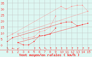 Courbe de la force du vent pour Le Bourget (93)