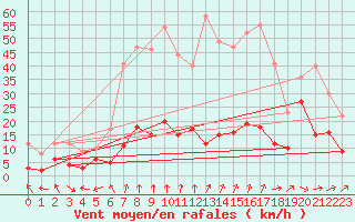 Courbe de la force du vent pour Le Luc - Cannet des Maures (83)