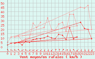 Courbe de la force du vent pour Saint-Auban (04)